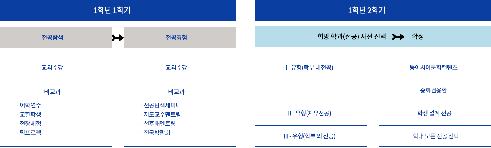 동아시아융합자율전공학부 전공 선택 프로세스
